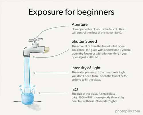 sơ đồ giải thích phép tương đồng giữa cái xô và vòi nước