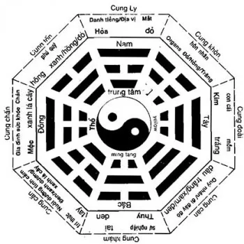 Bát quái trong phong thủy