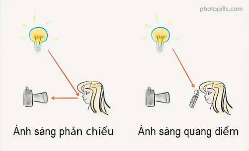 Đo ánh sáng phản chiếu so với đo ánh sáng quang điểm.