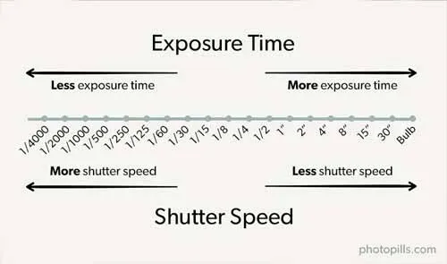 sơ đồ giải thích khái niệm tốc độ màn trập