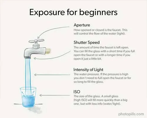 sơ đồ giải thích phép tương đồng giữa cái xô và vòi nước