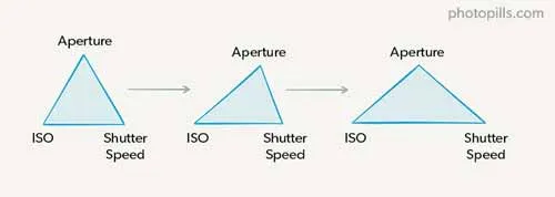 tam giác phơi sáng khác nhau