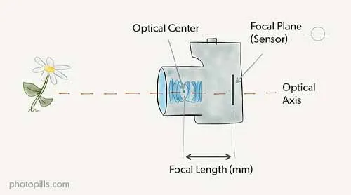sơ đồ giải thích khái niệm độ dài tiêu cự