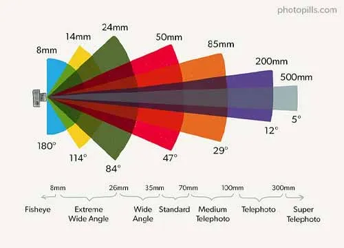 Sơ đồ giải thích khái niệm phạm vi nhìn thấy.
