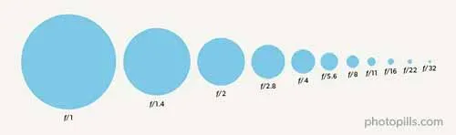 Sơ đồ cho thấy các kích thước của các khẩu độ khác nhau.